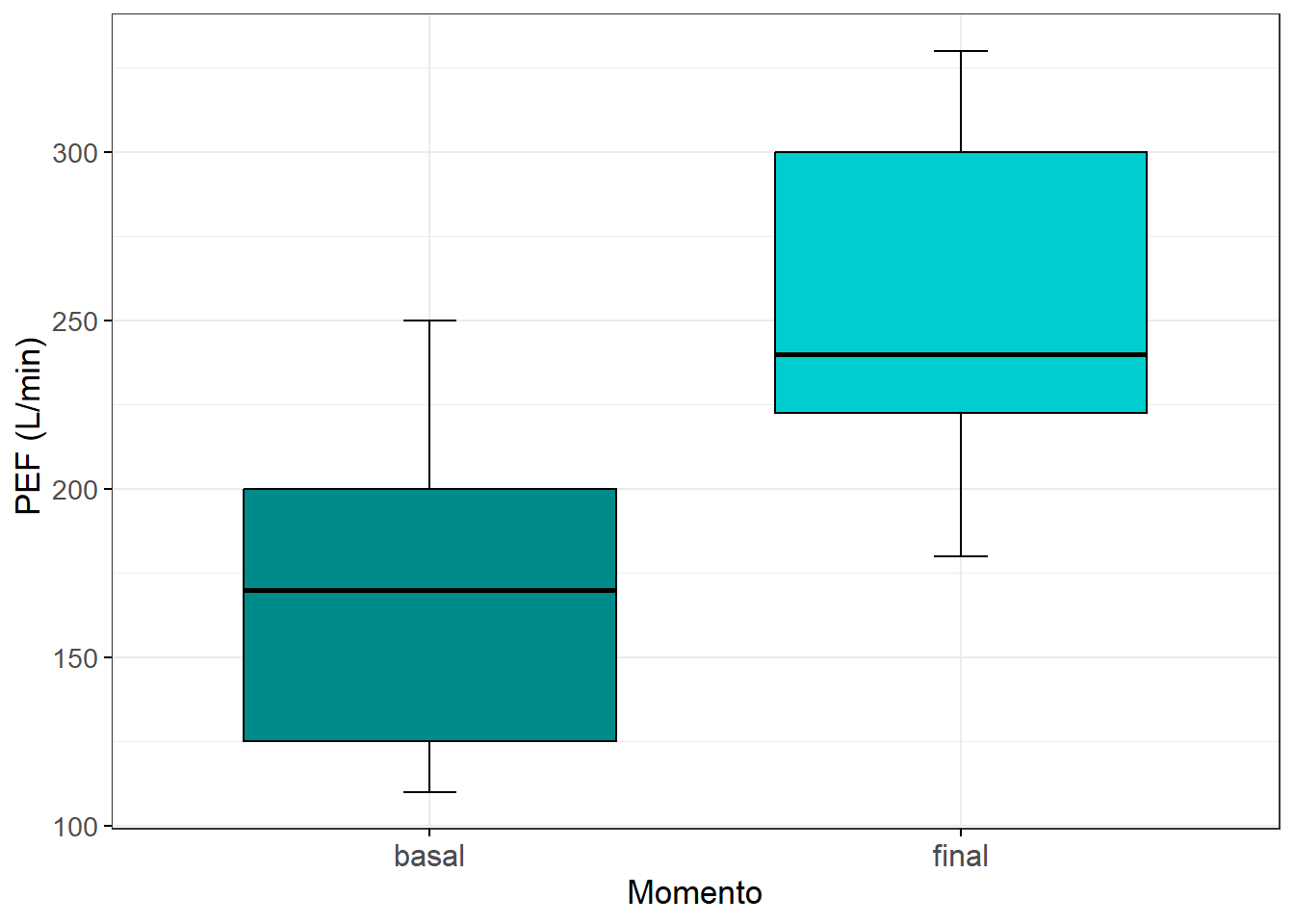 Impacto de exercícios aeróbicos na função respiratória de 10 escolares asmáticos.