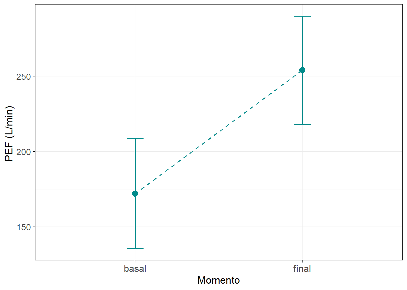 Impacto de exercícios aeróbicos na função respiratória de 10 escolares asmáticos.