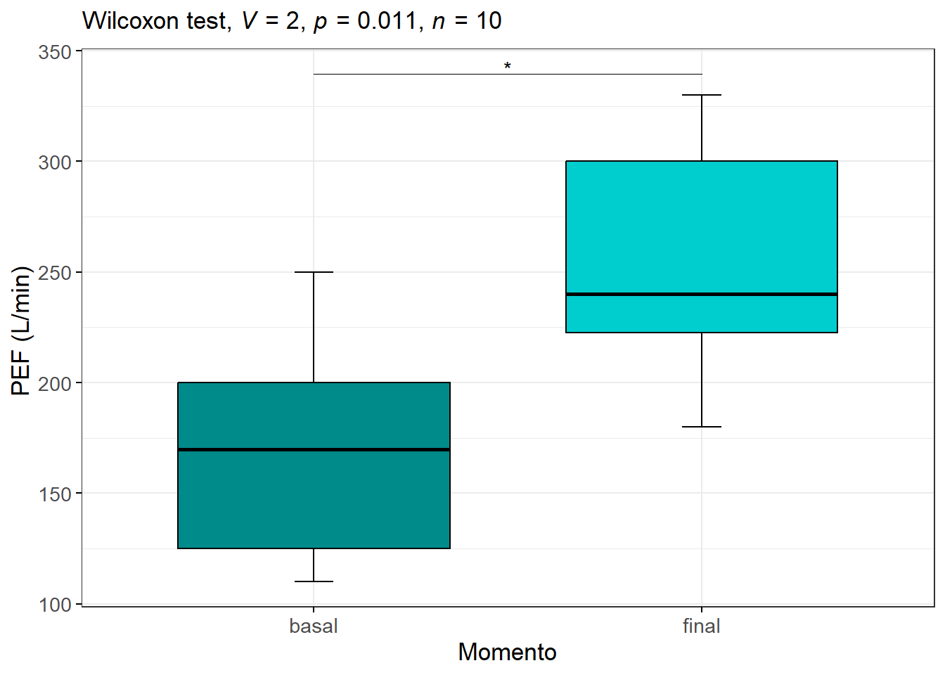 Impacto de exercícios aeróbicos na função respiratória de 10 escolares asmáticos.