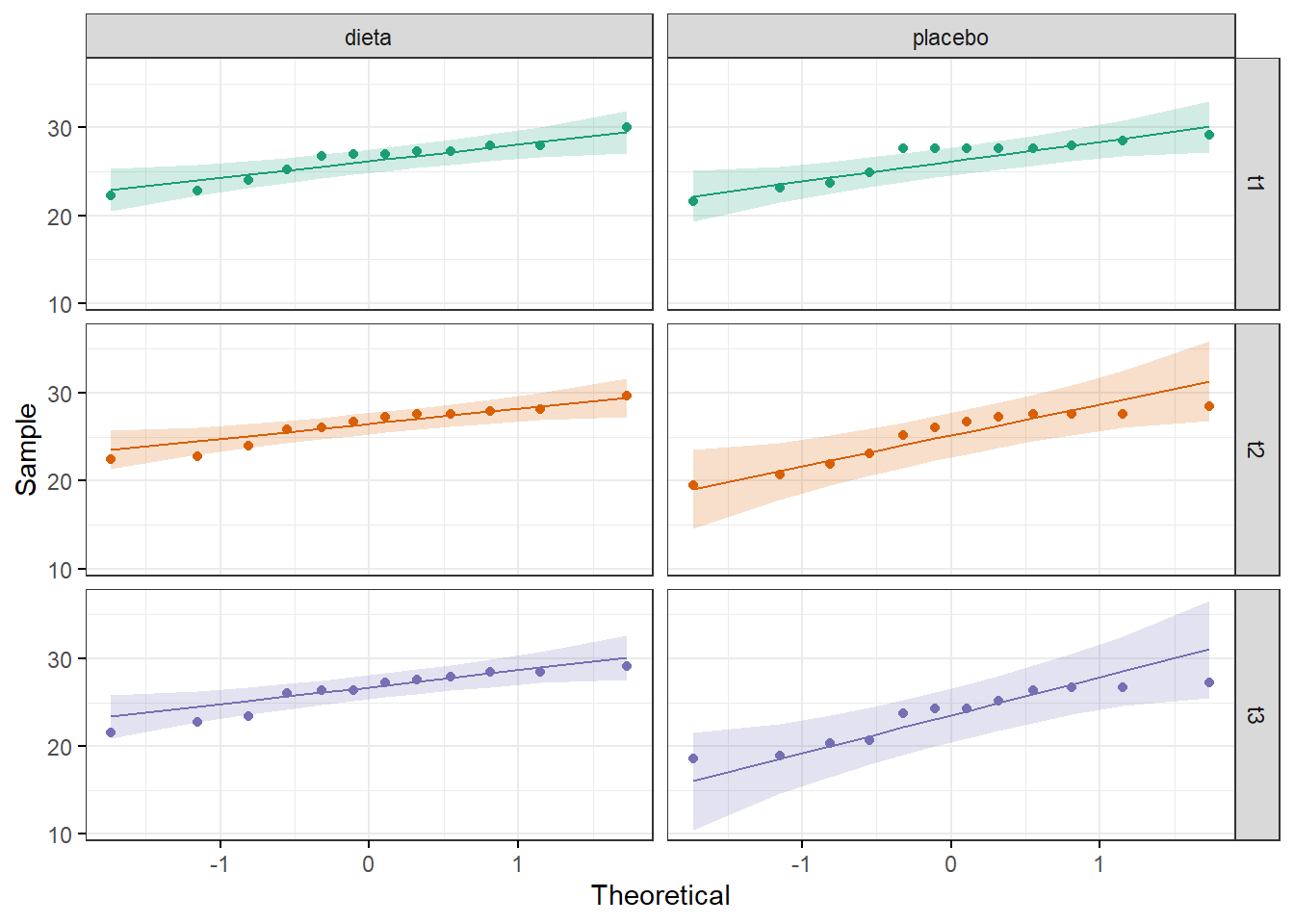 Gráfico QQ para verificar a normalidade