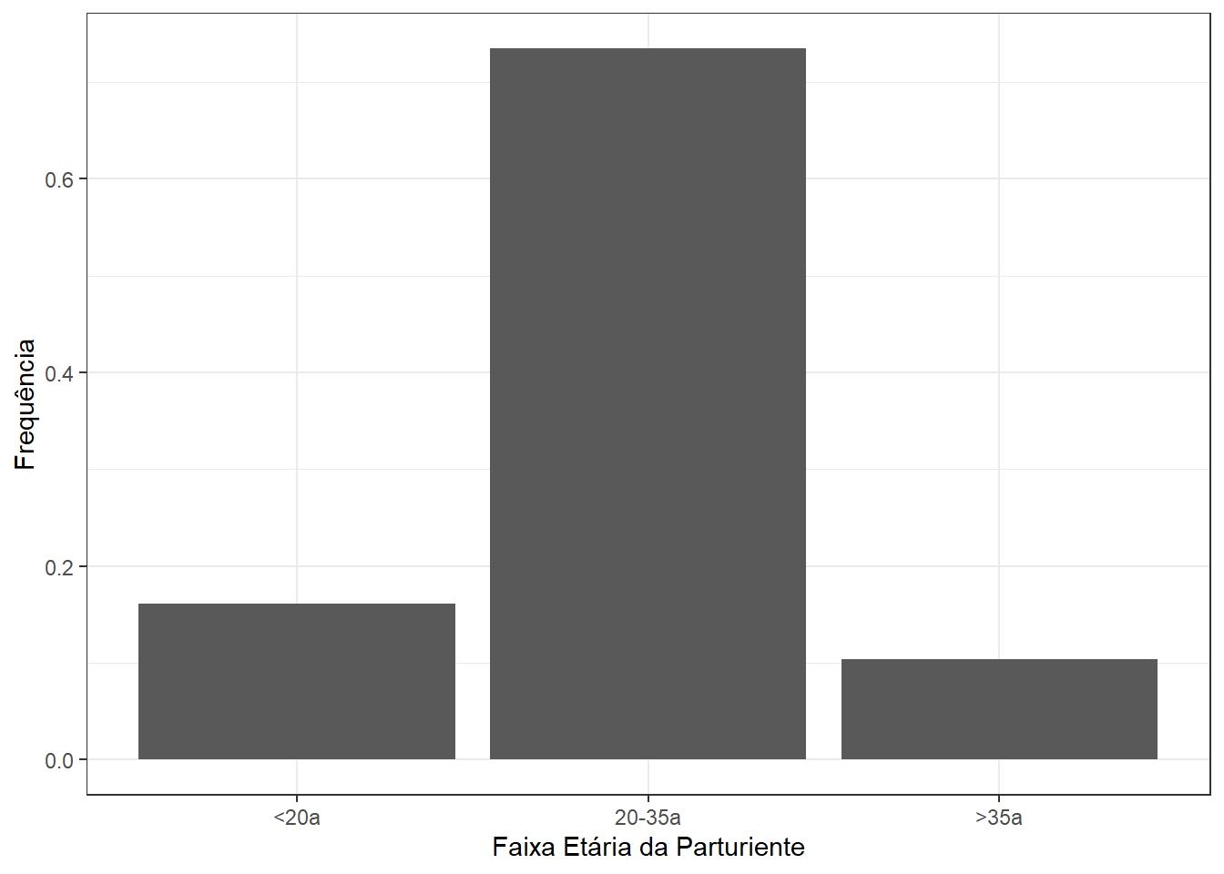 Gráfico de barras