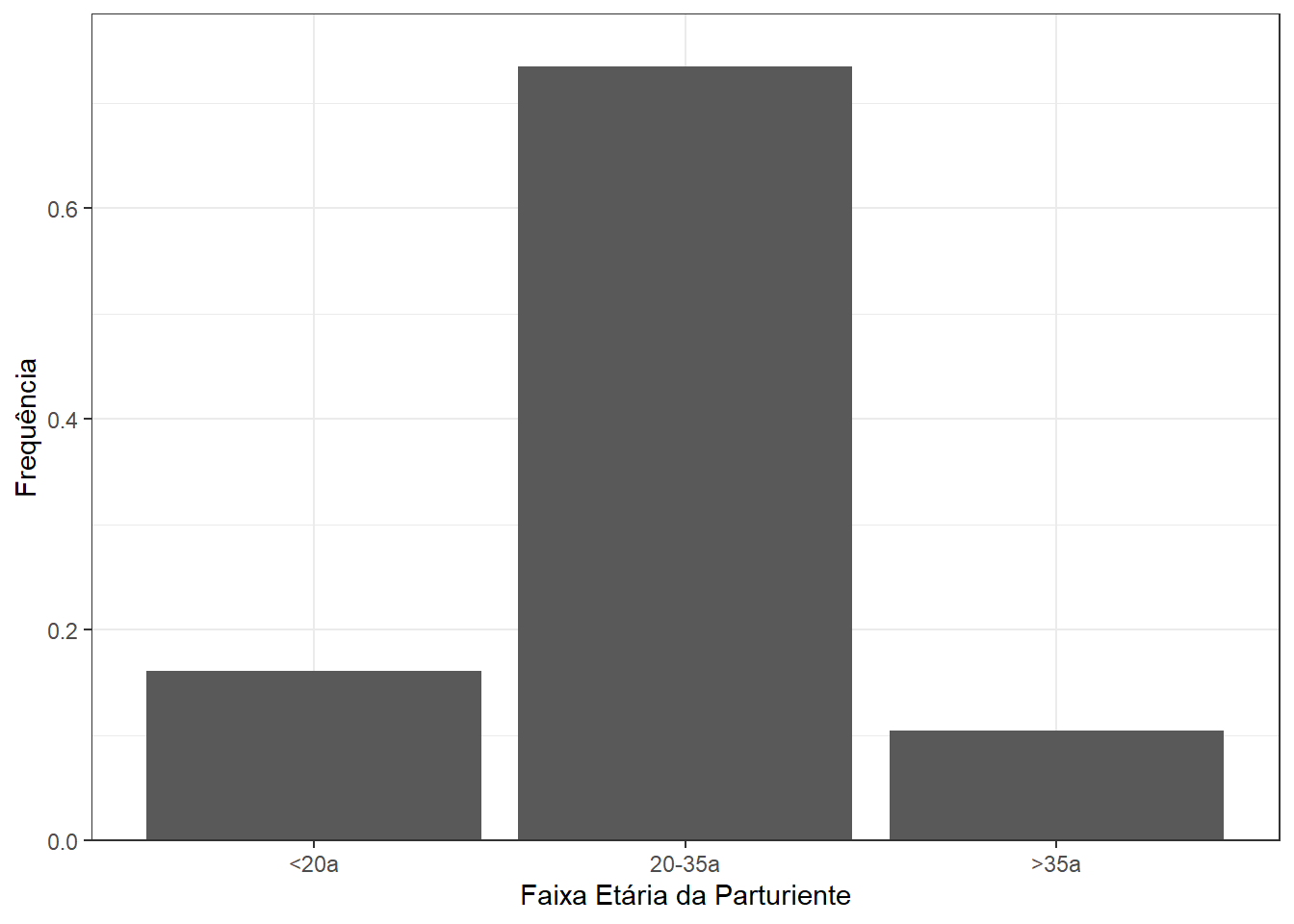 Gráfico de barras com expansão