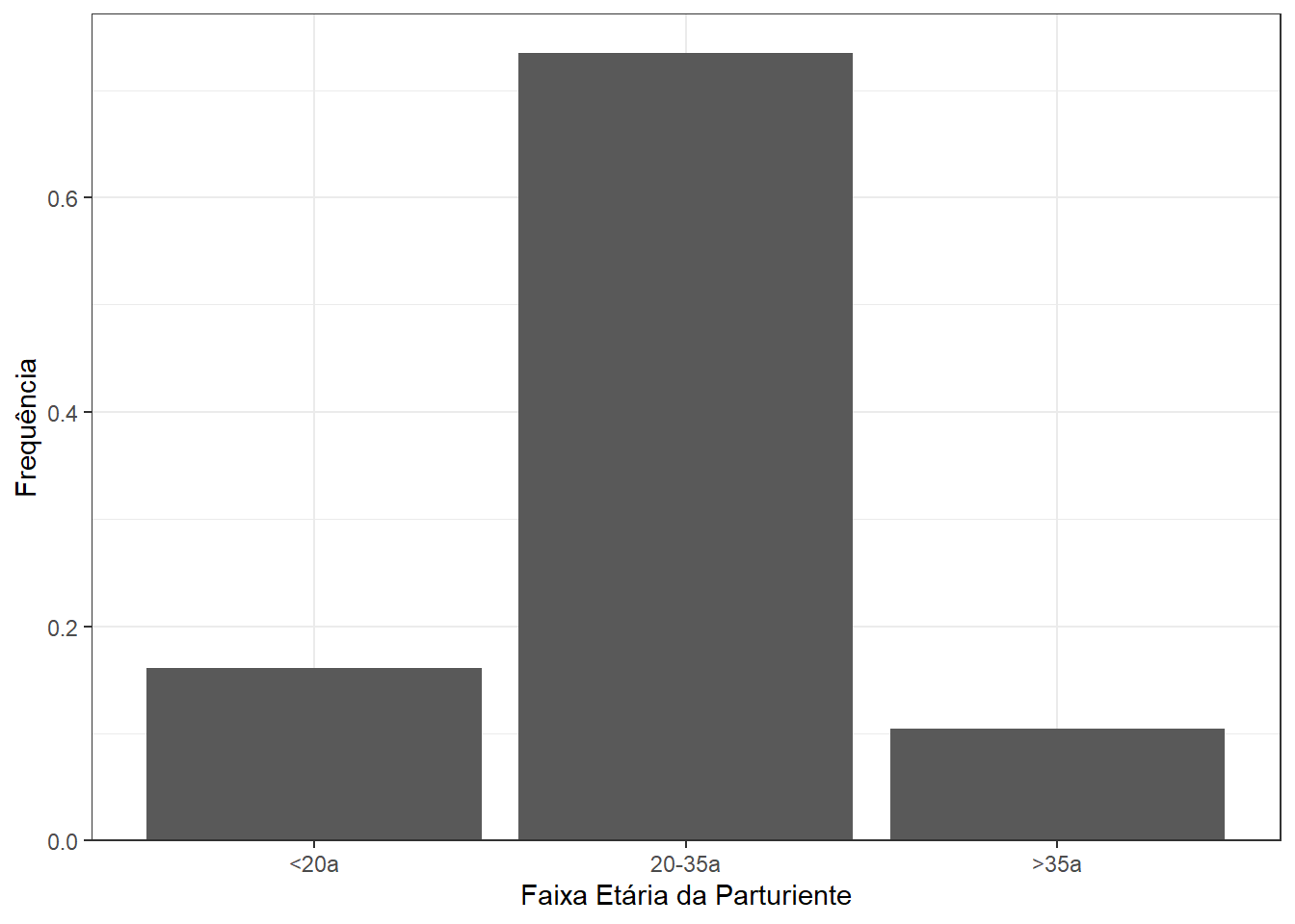 Gráfico de barras, igual a anterior