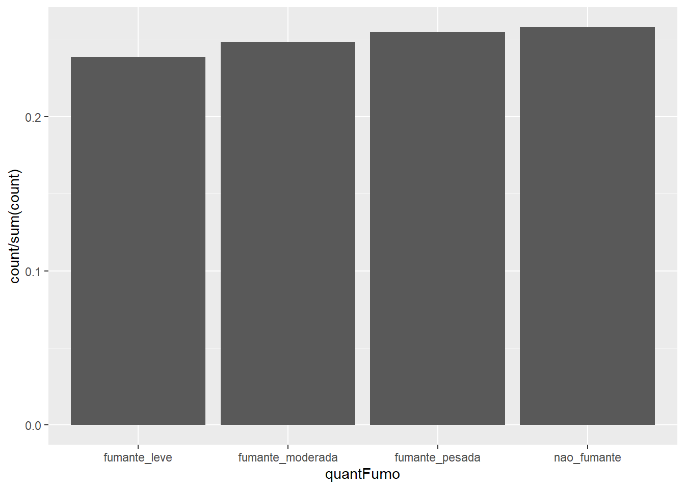 Gráfico de barras padrão do ggplot2.