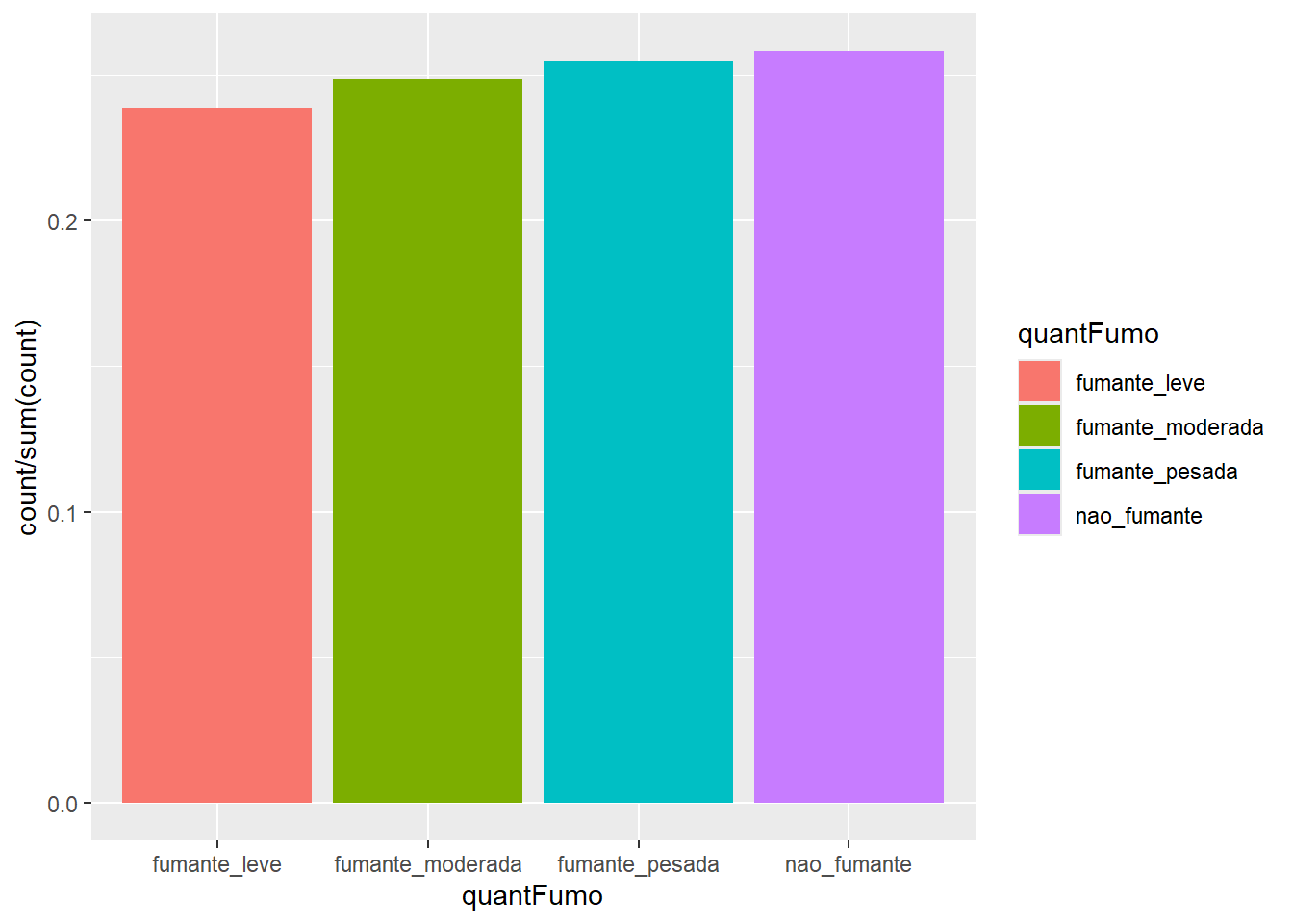 Gráfico de barras com as cores das barras estabelecidas pelo ggplot2.