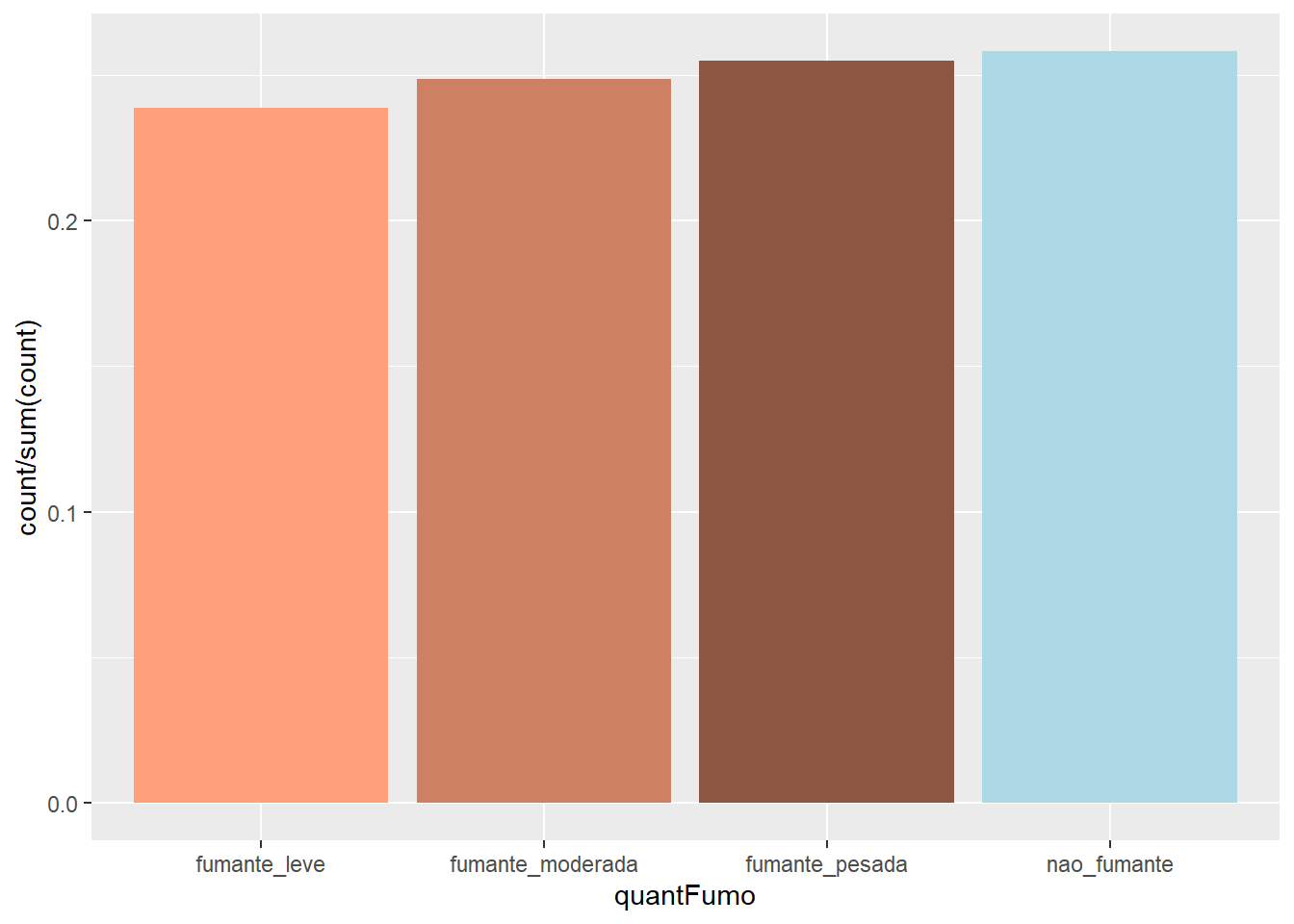 Gráfico de barras com cores customizadas.