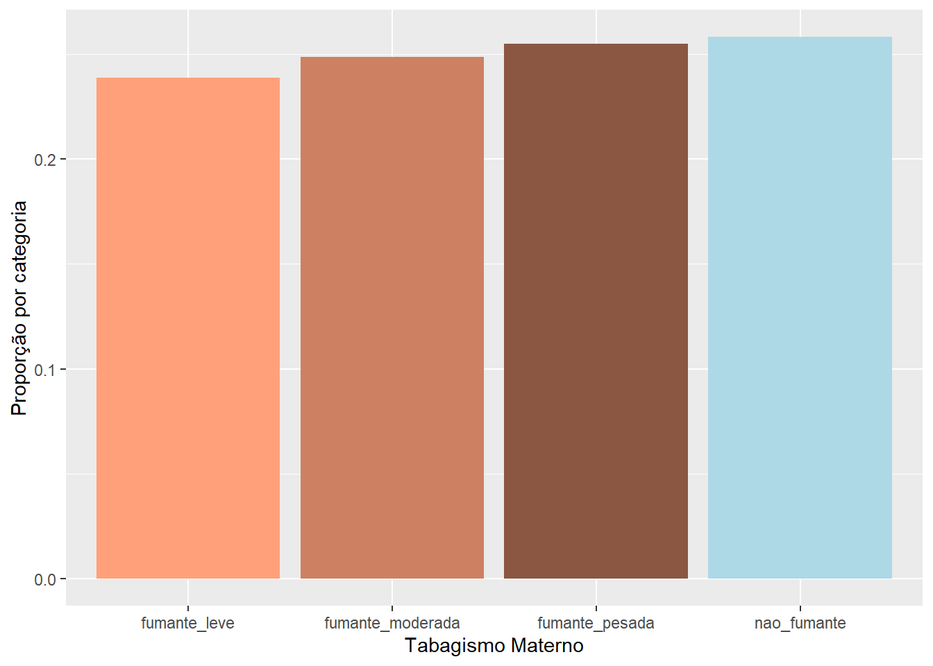 Gráfico de barras com os rótulos dos eixos alterados.
