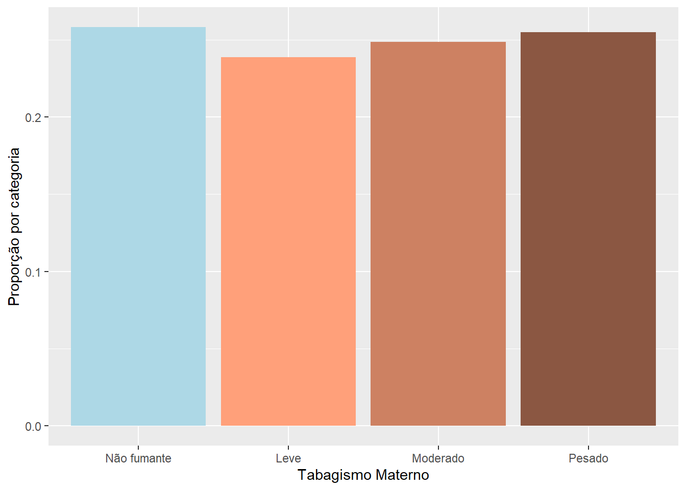 Gráfico de barras com nome e ordem dos rótulos alterados.