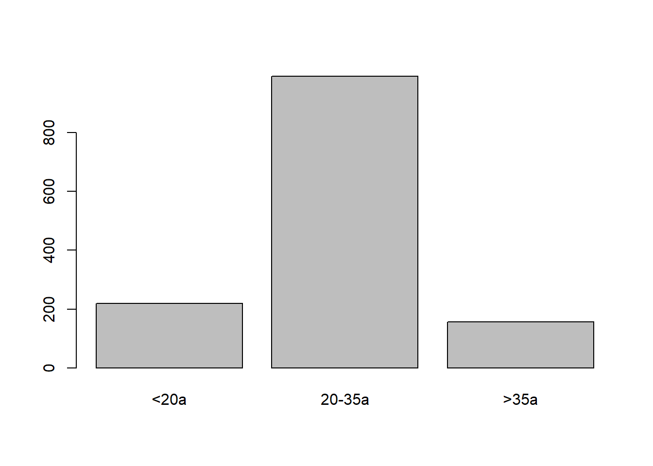 Gráfico de barra simples.