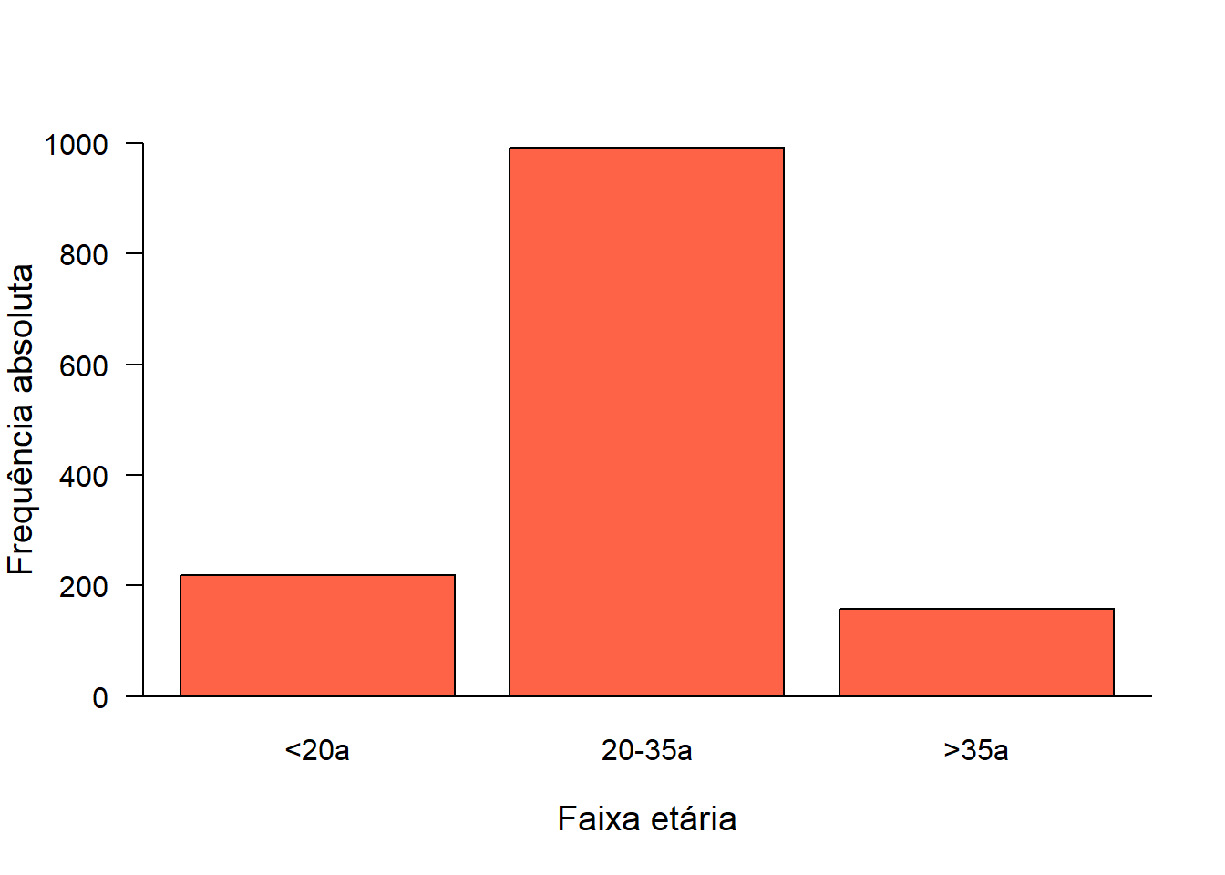 Gráfico de barra simples modificado.