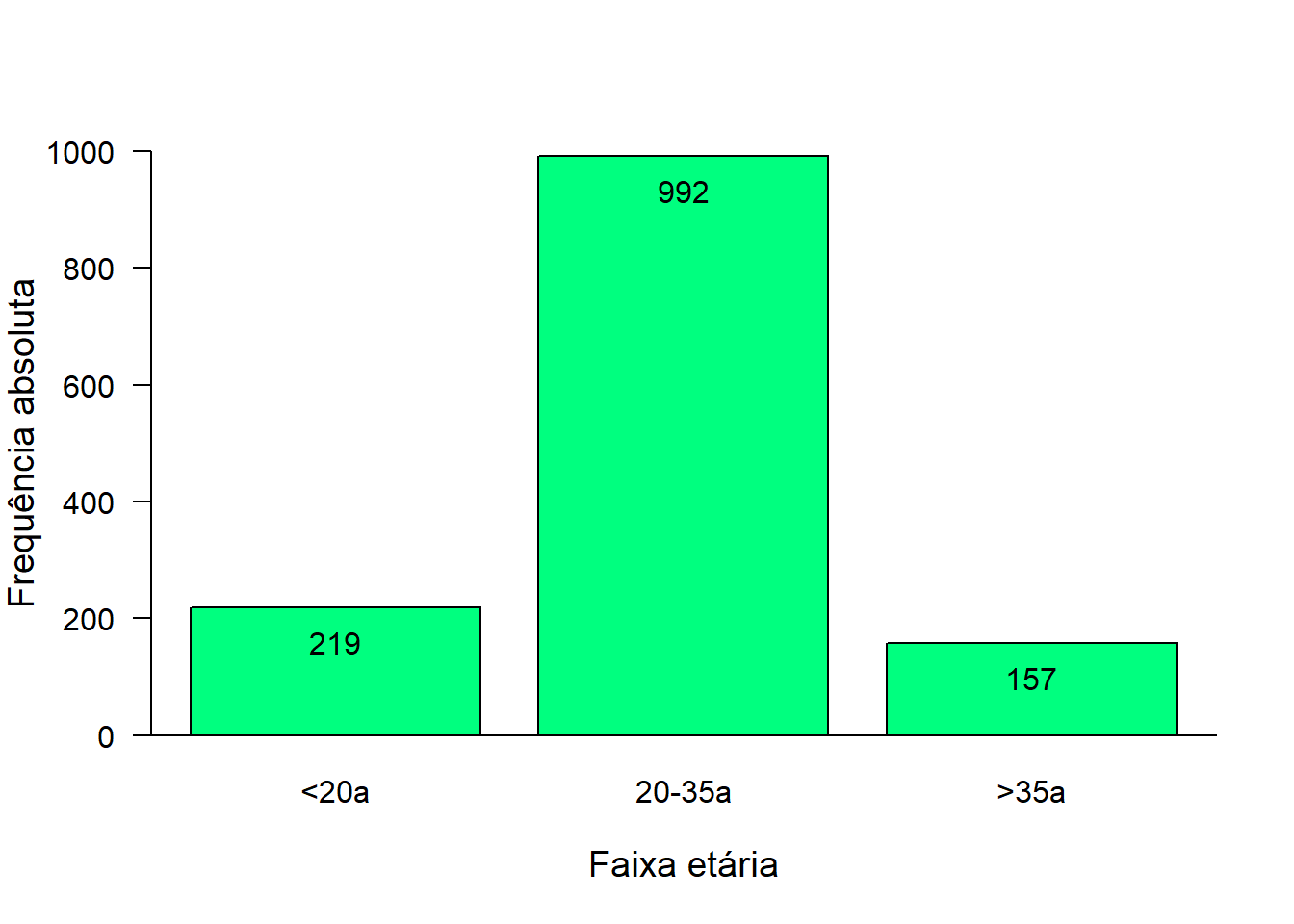 Gráfico de barra simples com frequências no topo.