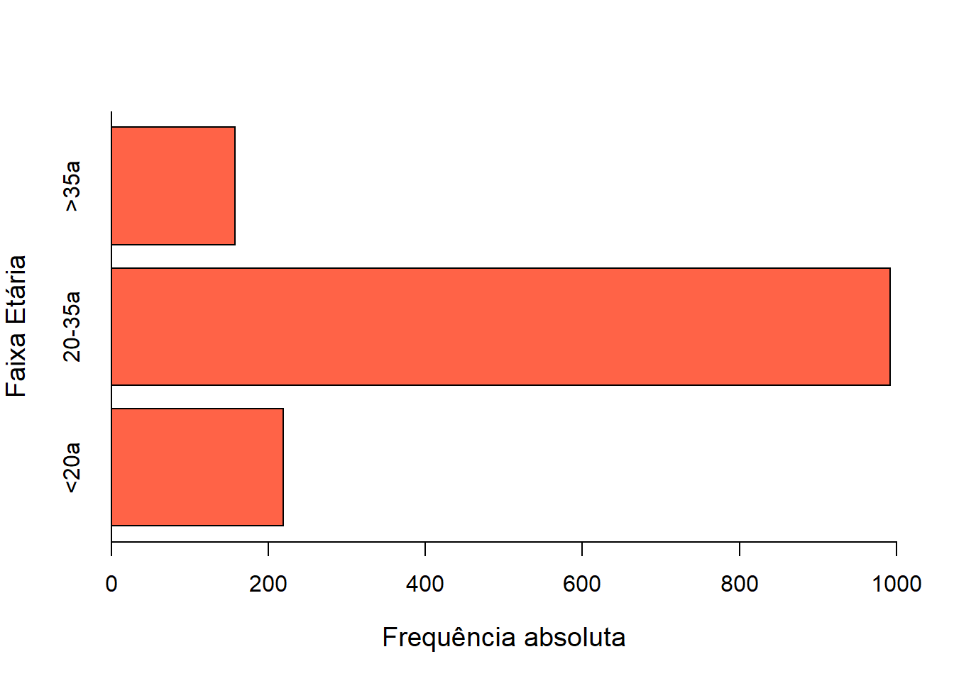 Gráfico com barras horizontais.