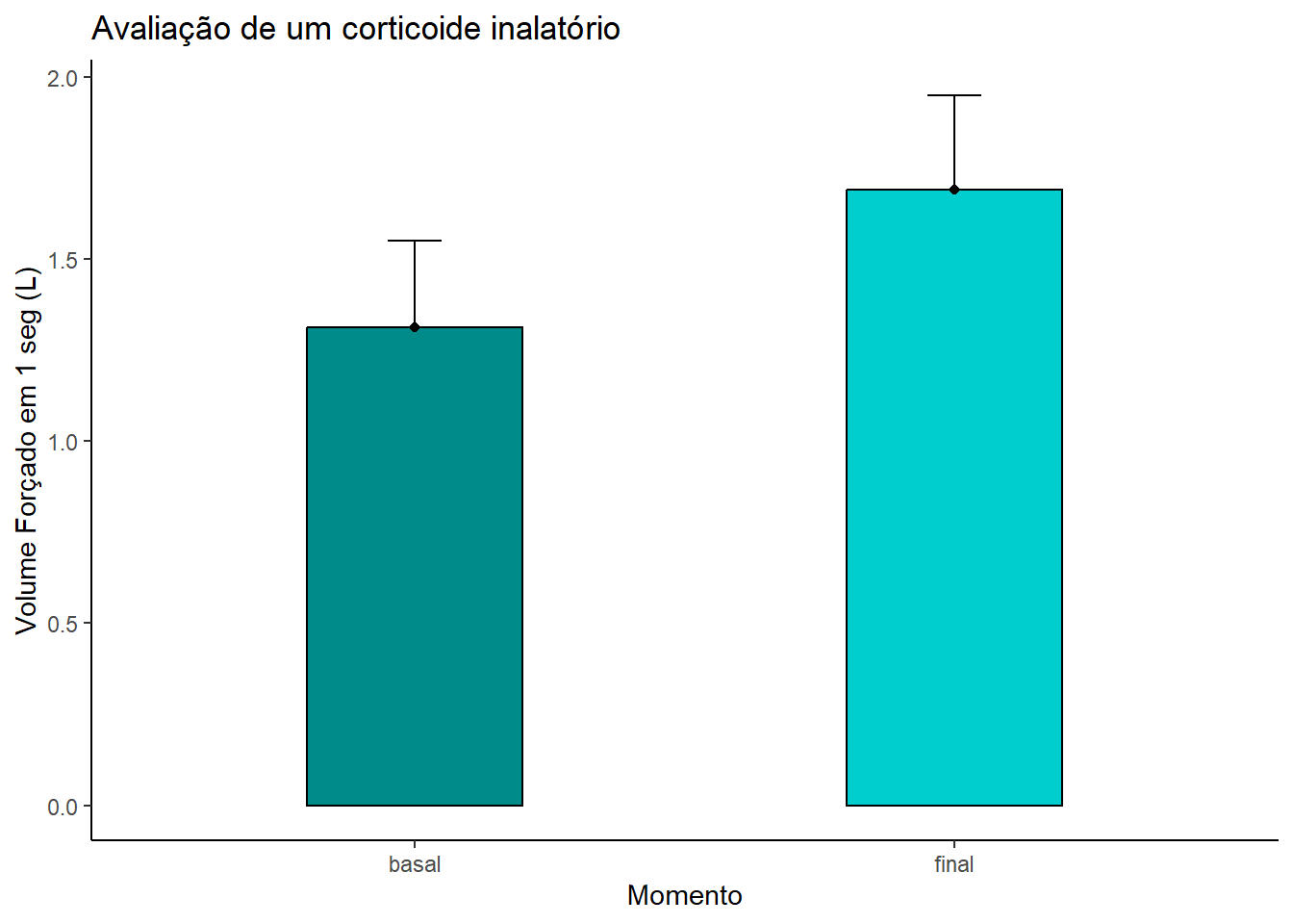 Gráfico de barra de erro comparando o grupo antes-e-depois