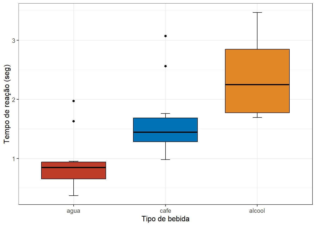 Impacto do tipo de bebida no tempo de reação ao dirigir.