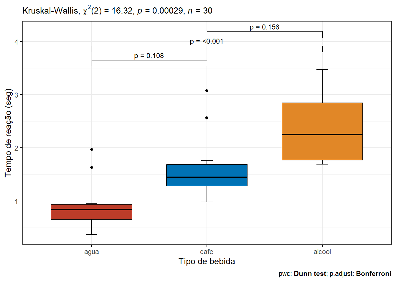 Impacto do tipo de bebida no tempo de reação ao dirigir.