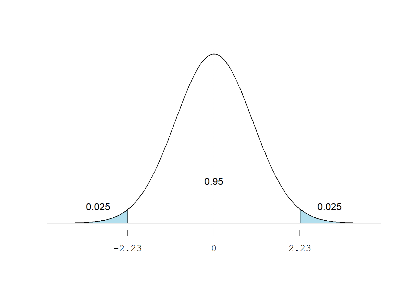 Distribuição t com gl = 10, bilateral.