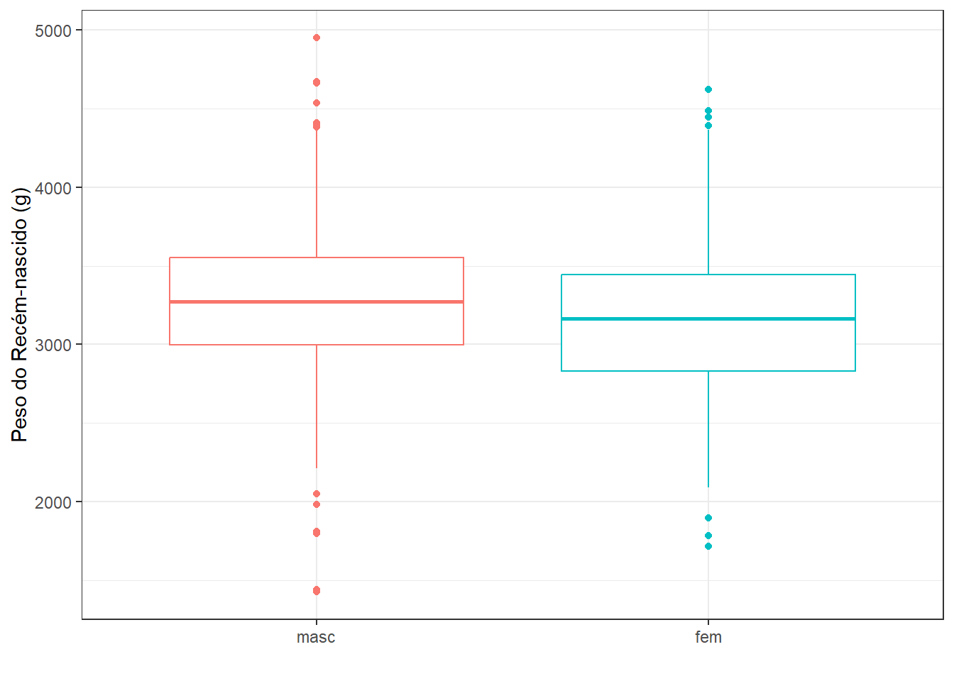 Boxplot dos pesos dos recém-nascidos, usando tema theme_bw()