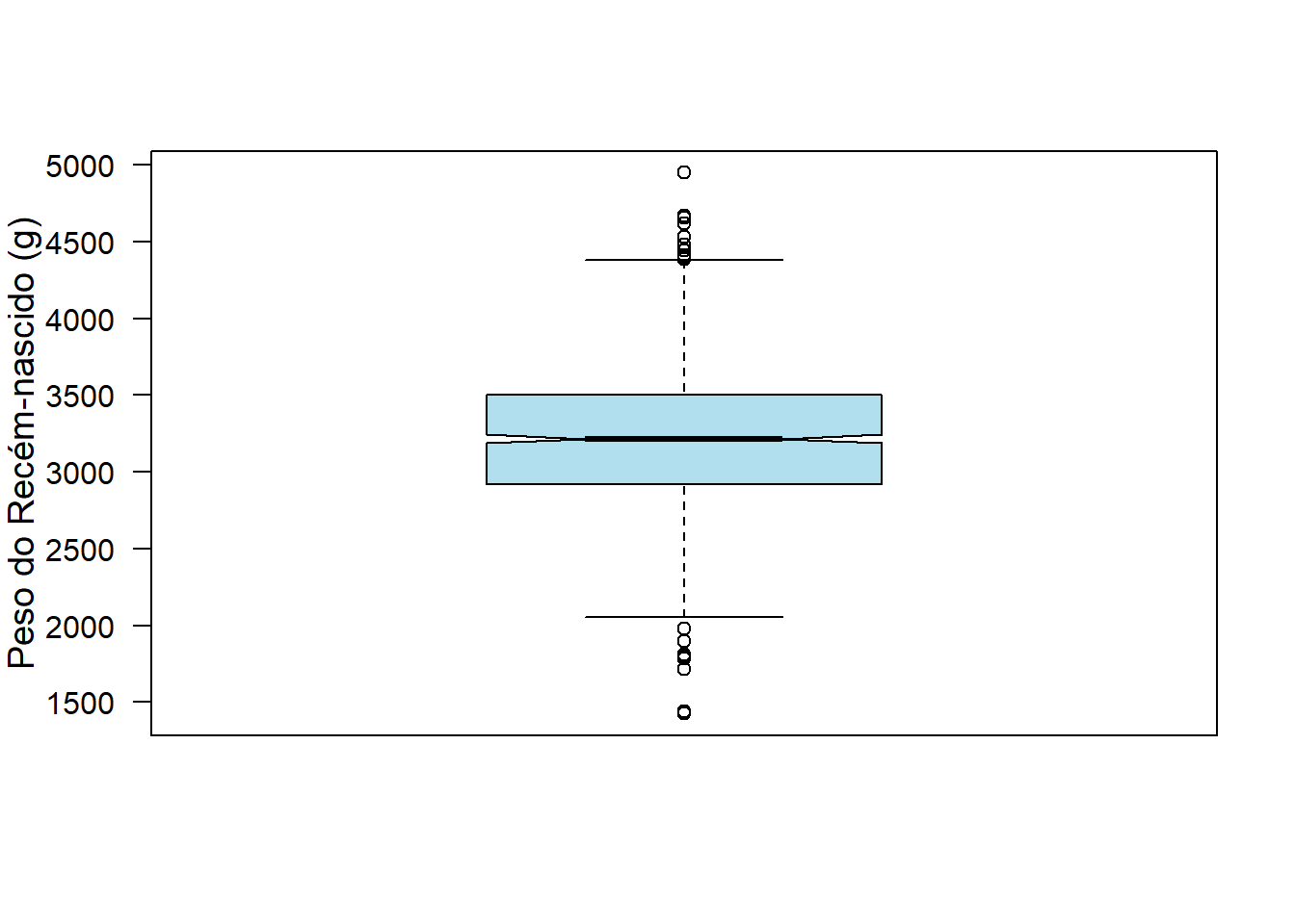 Boxplot modificado