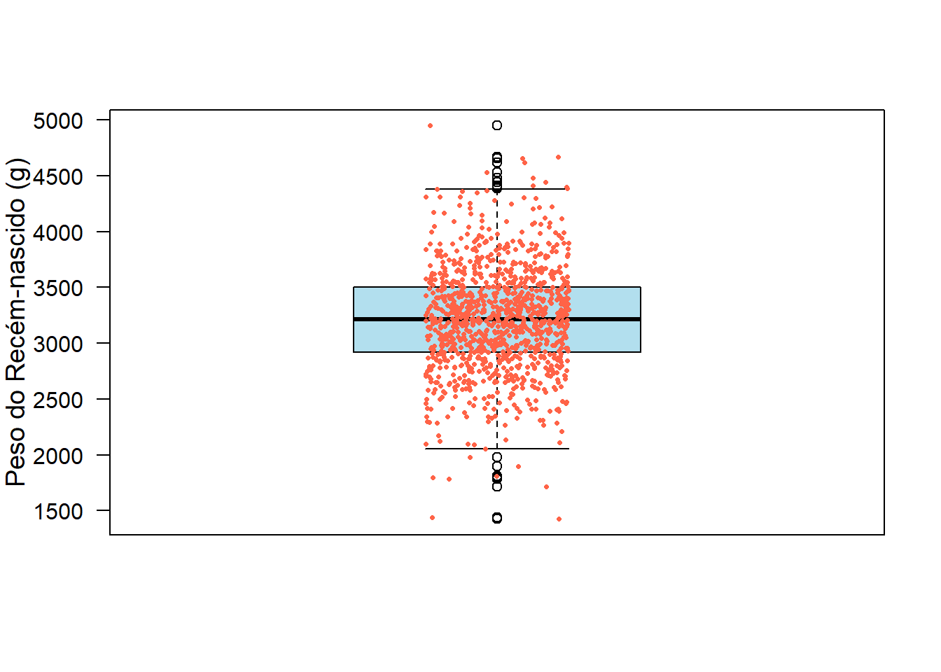 Boxplot com pontos de dispersão