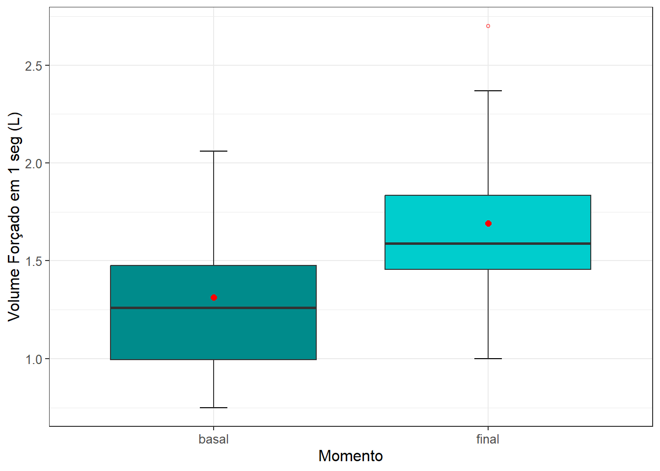 Boxplots comparando o grupo antes-e-depois