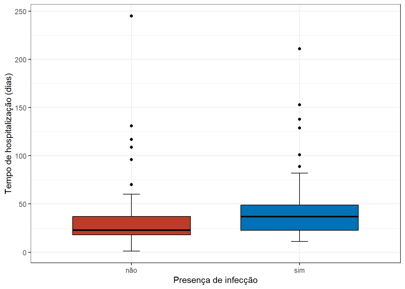 Impacto da infecção no tempo de hopsitalização.