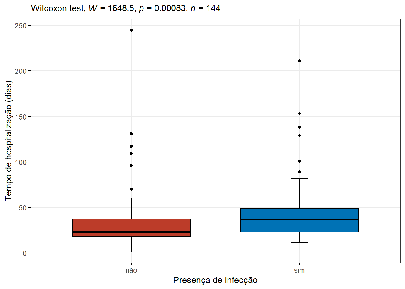 Impacto da infecção no tempo de hopsitalização.