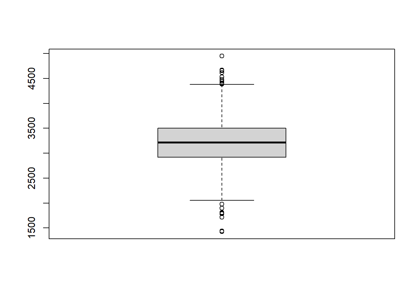 Boxplot simples