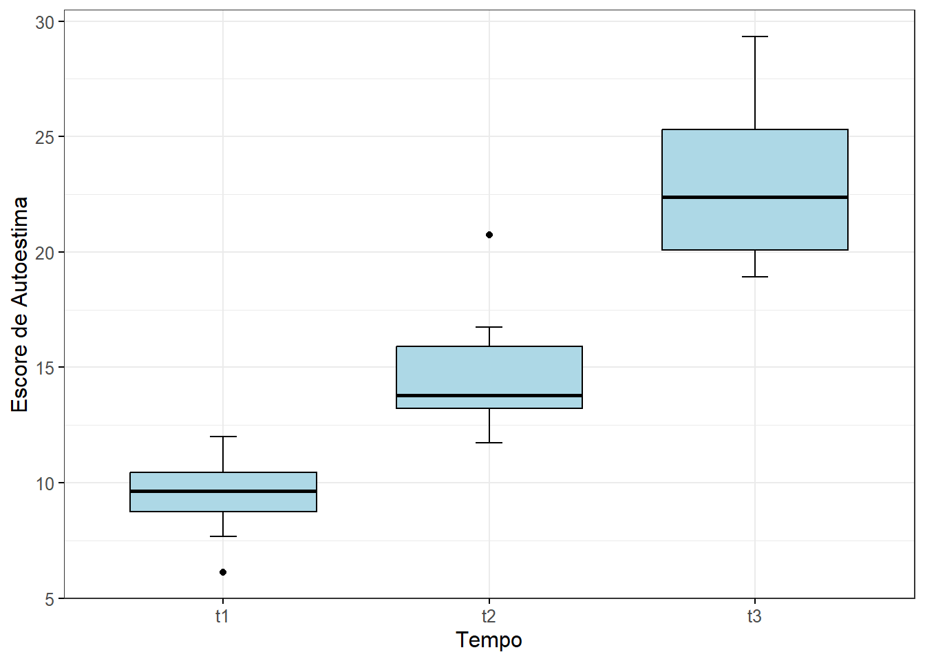 Boxplots mostrando o impacto de uma dieta nos escores de autoestima.