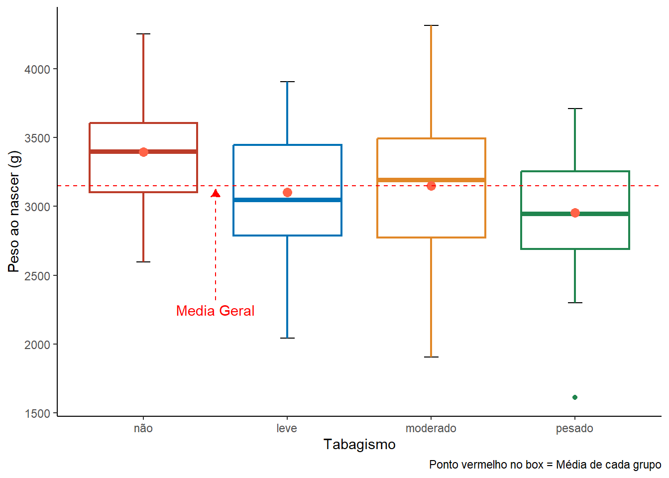 Boxplots do impacto do tabagismo materno no peso ao nascer