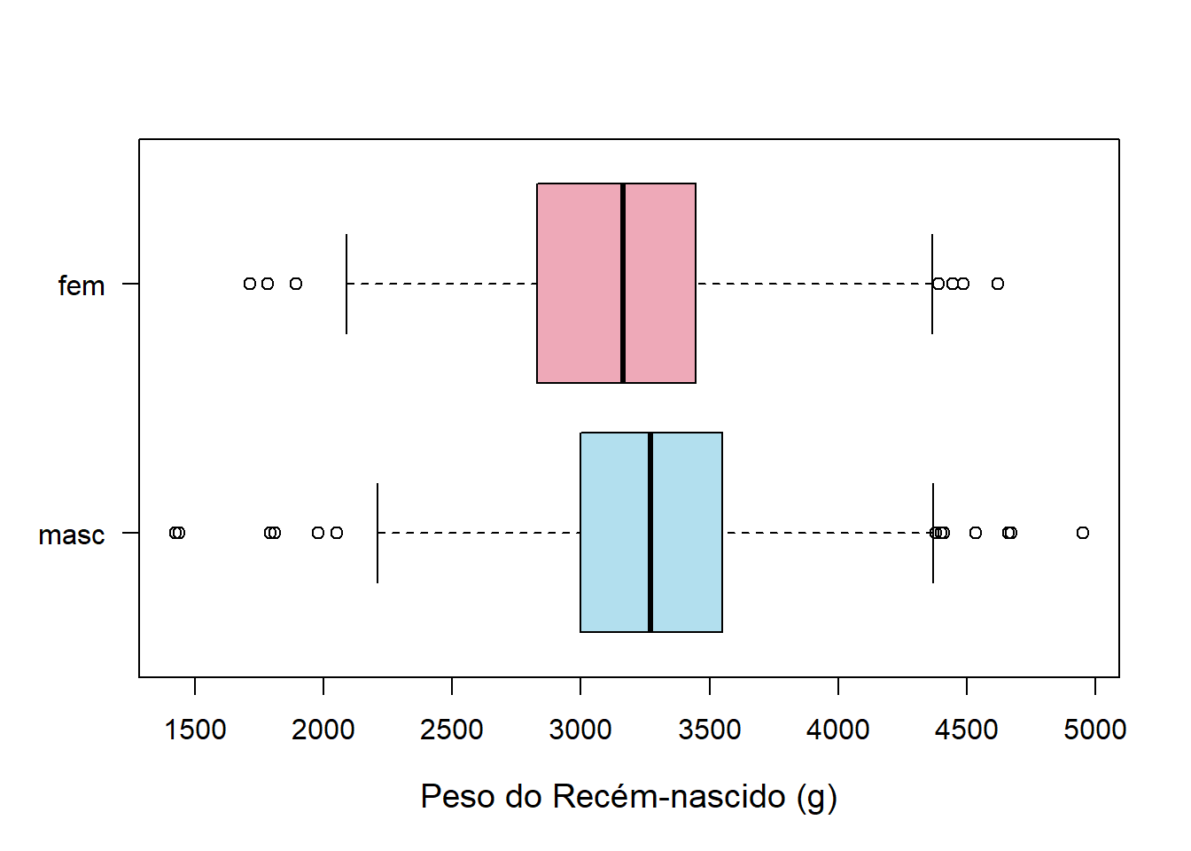 Boxplots horizontais