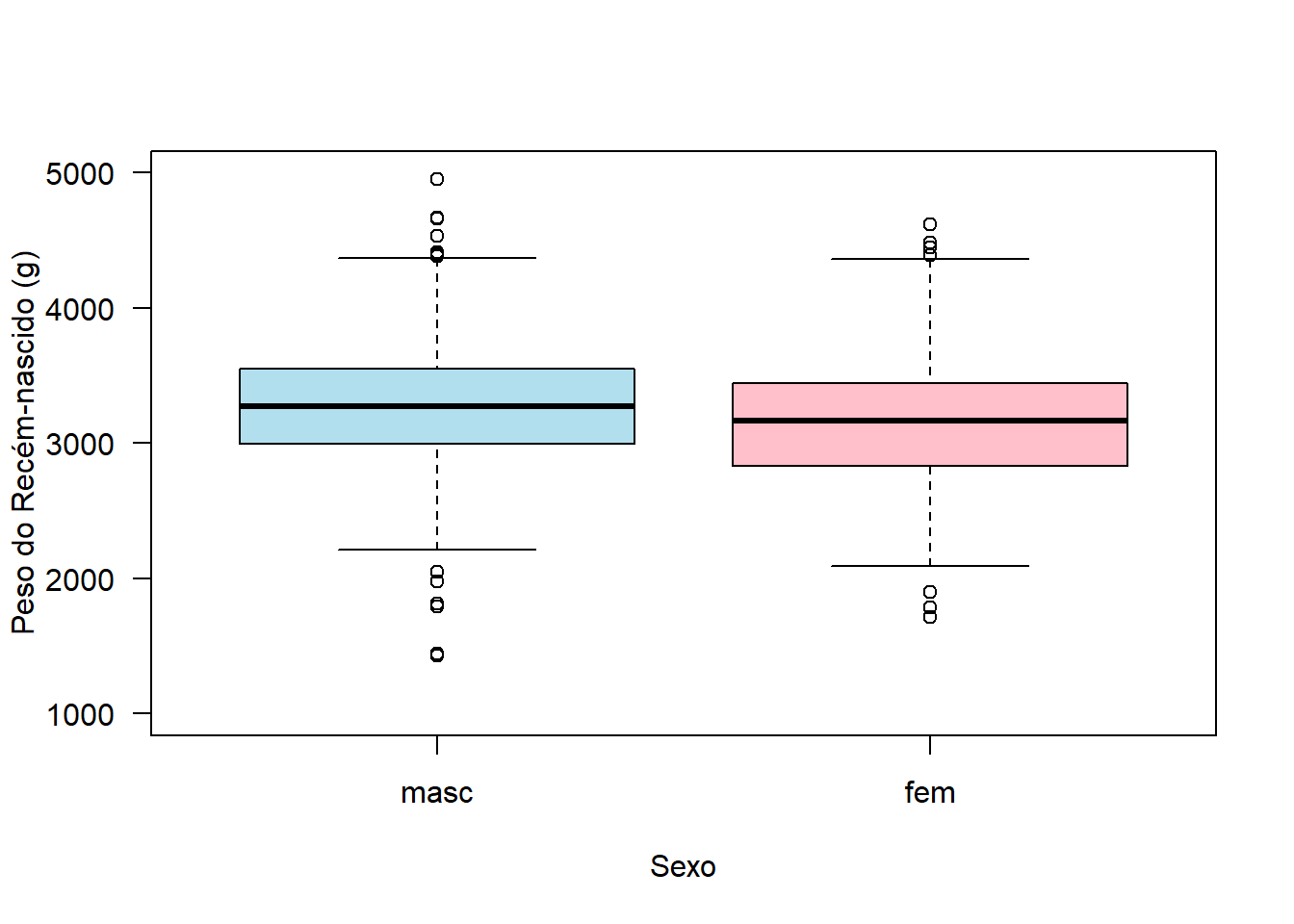 Múltiplos boxplots