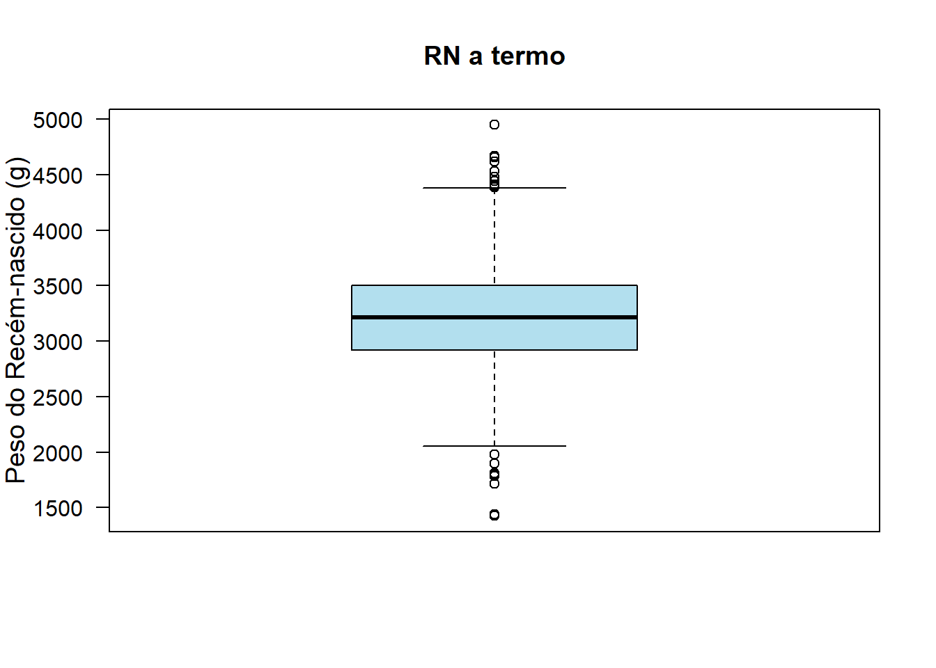 Boxplot modificado