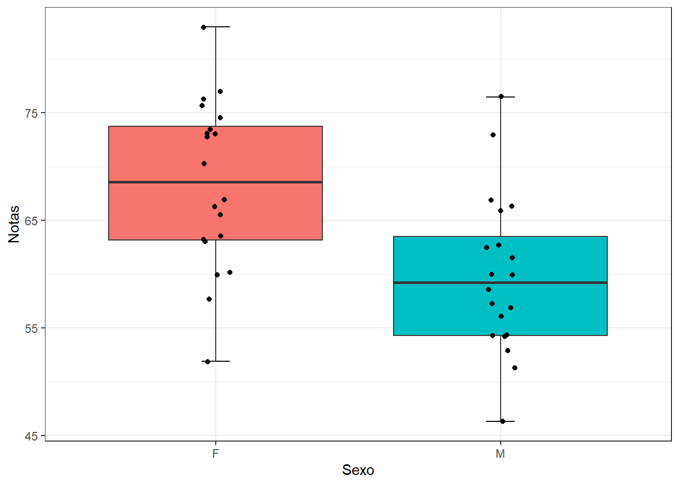  Boxplot dos dados