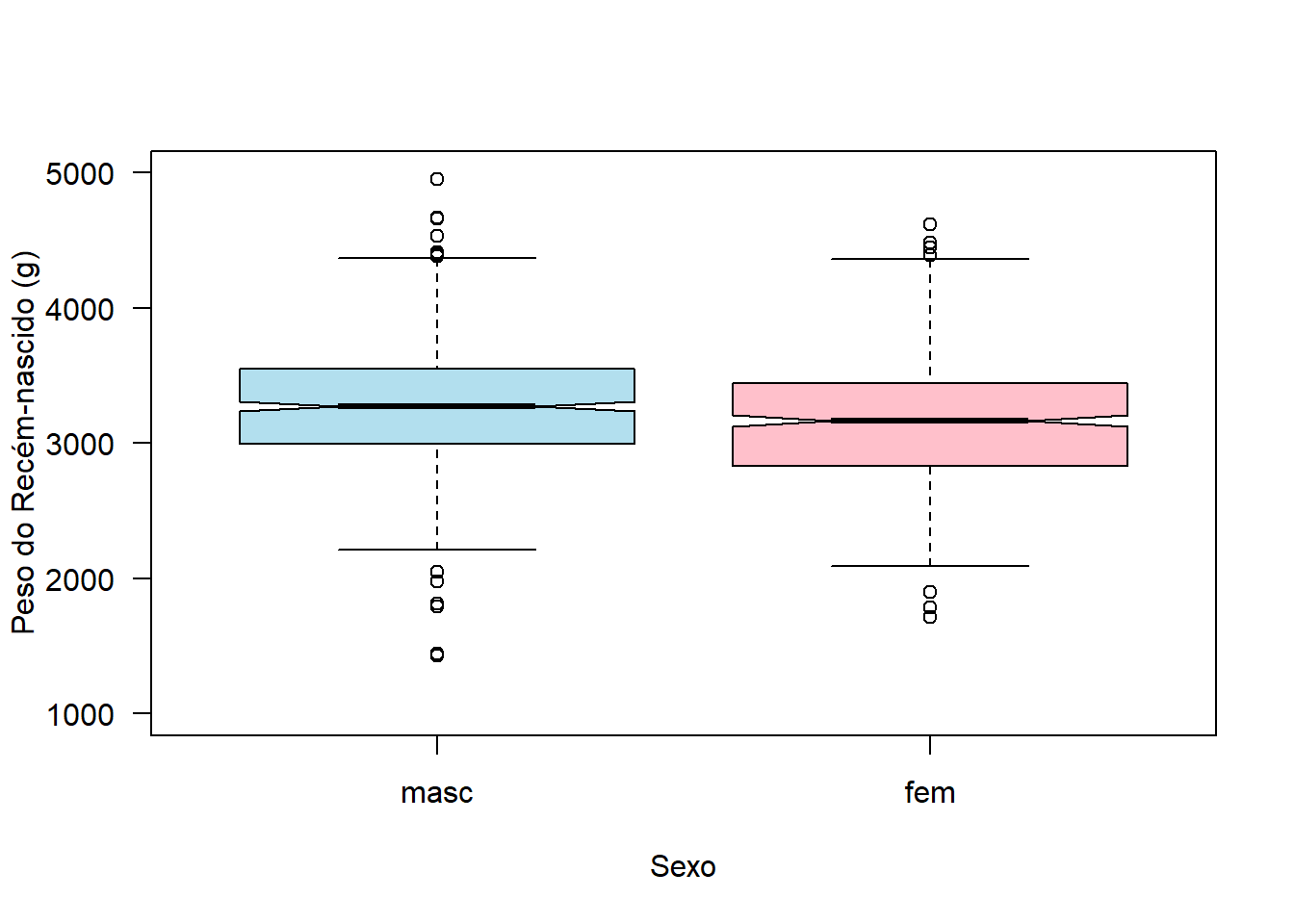 Boxplots com entalhes