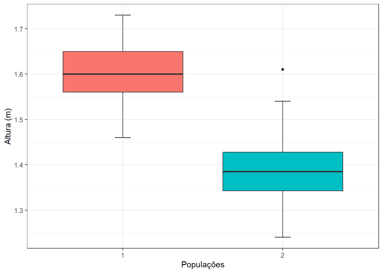  Boxplot dos dados