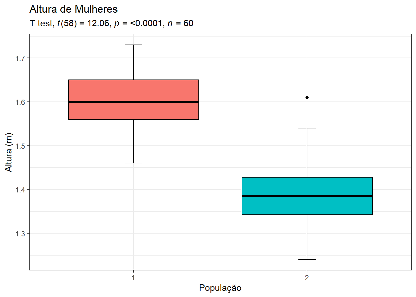 Boxplots comparando os dois grupos