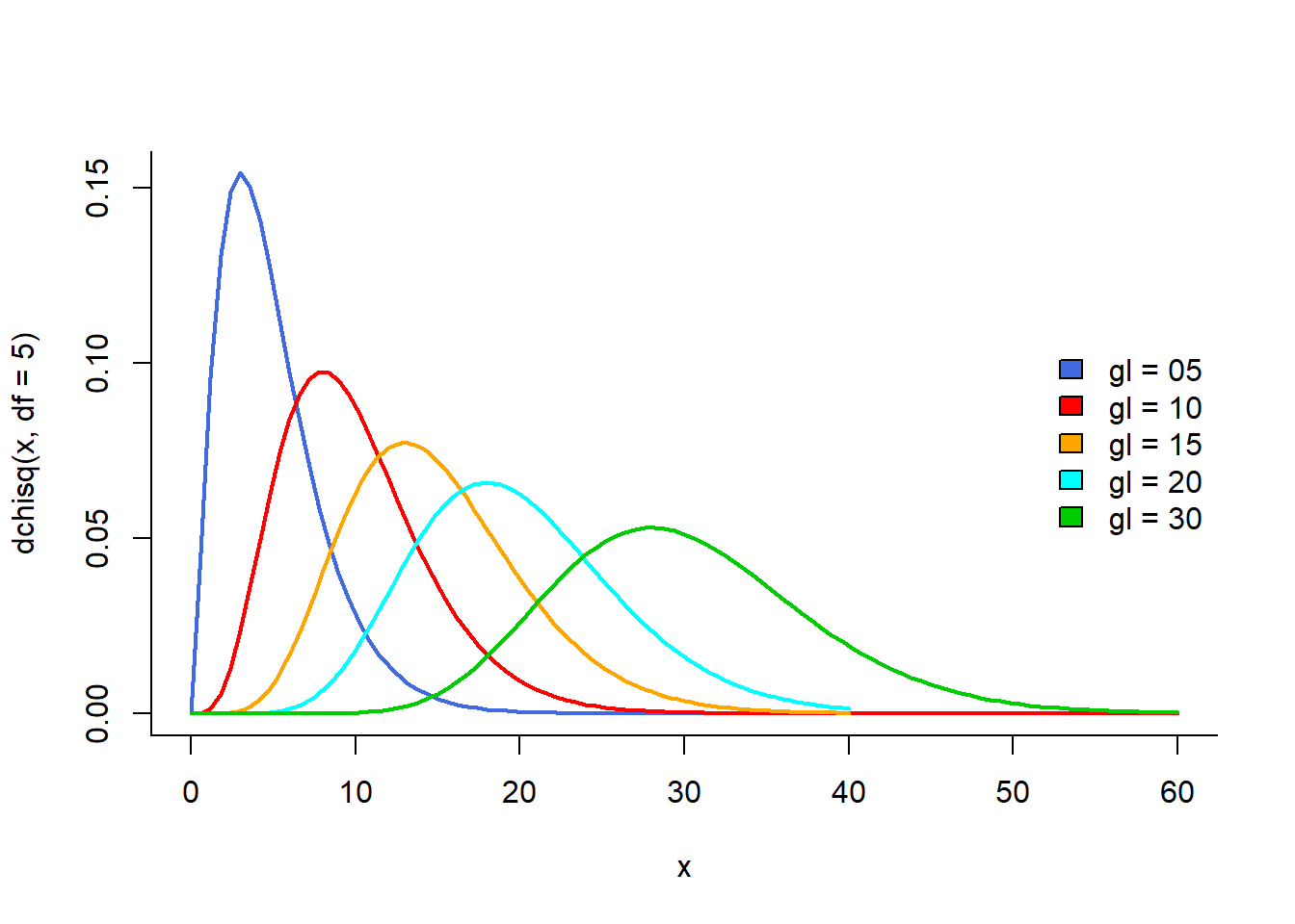 Distribuição do qui-quadrado.