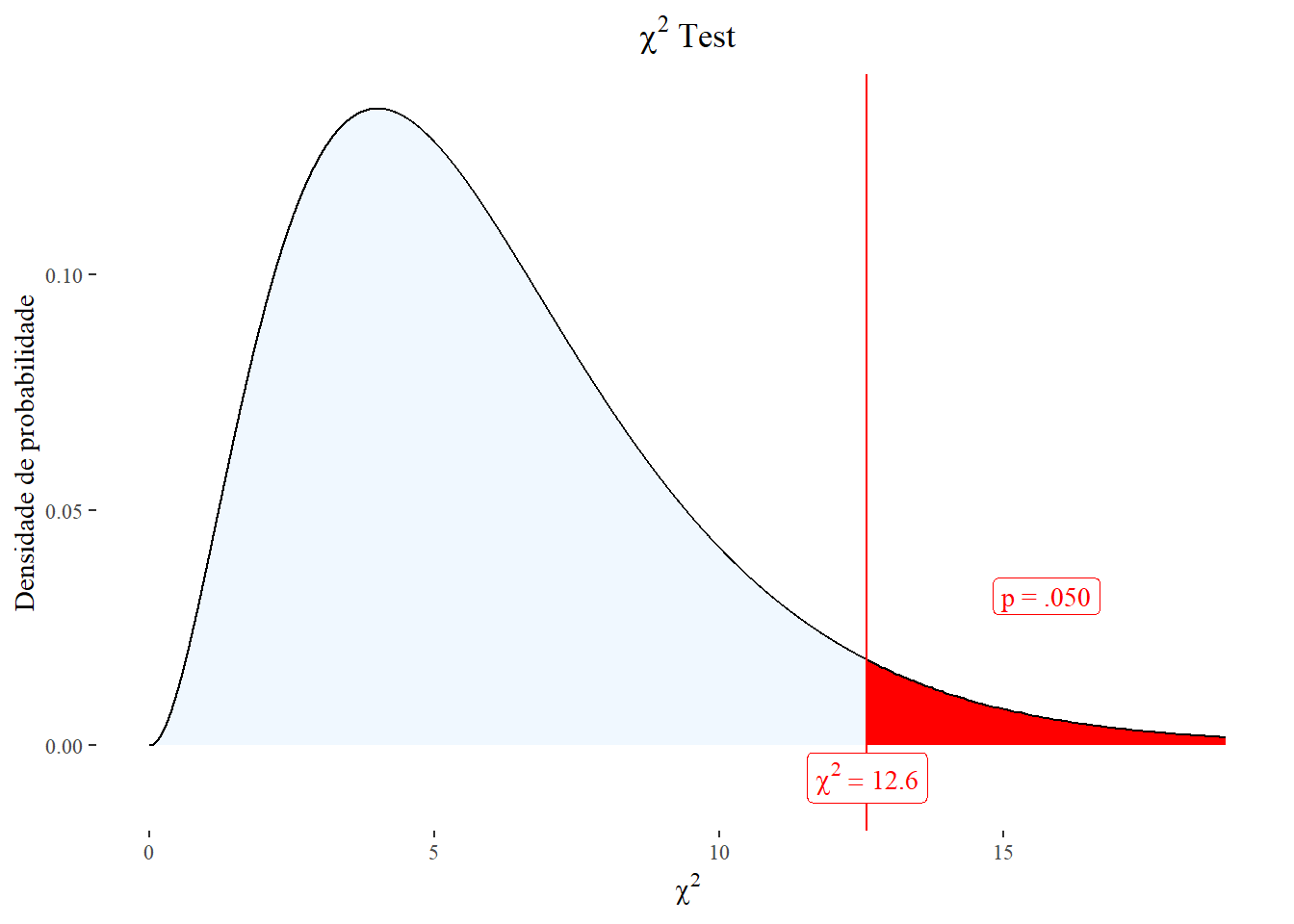 Distribuição do qui-quadrado, gl = 6, alpha = 0,05.