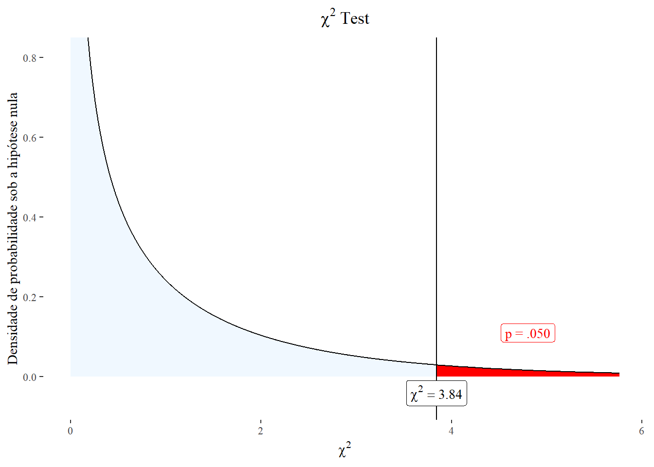 Distribuição do qui-quadrado, gl = 1, alpha = 0,05.