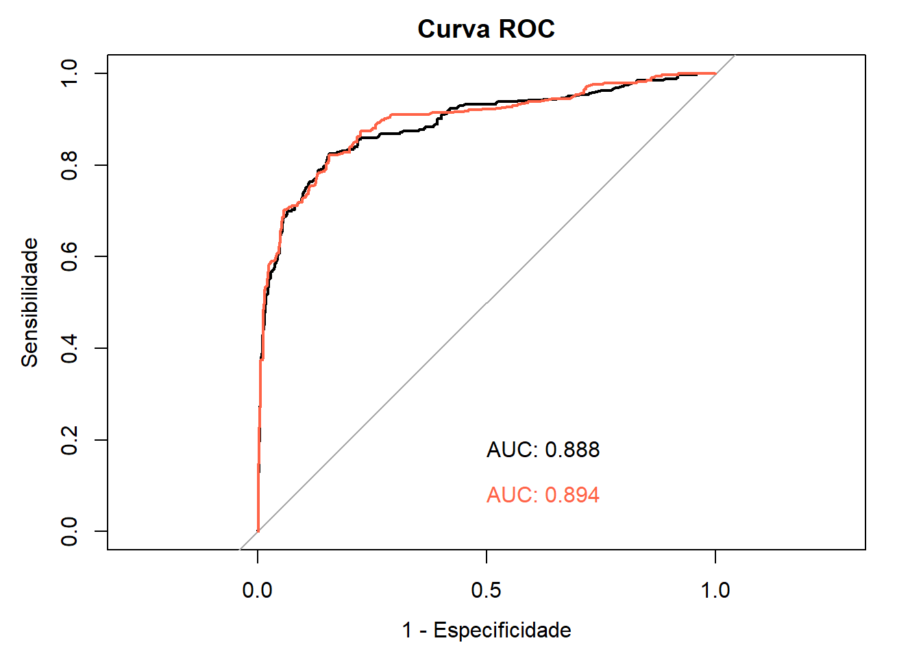 Comparação das curvas ROC(modelo sem interação = preto; modelo com interação vermelho)