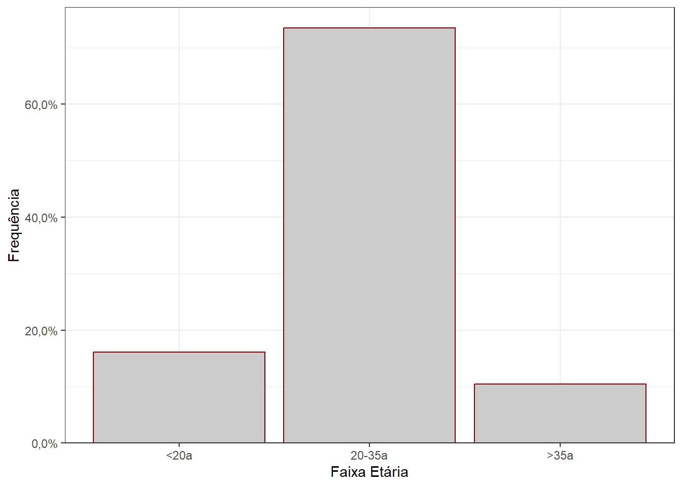 Frequência da faixa etária das parturientes da Maternidade do HCCS, 2008.