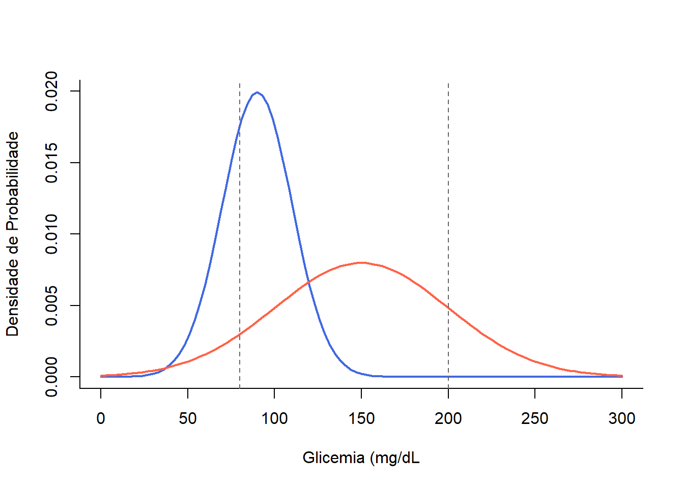 Populações de indivíduos normais (curva em azul) e diabétticos (curva em vermelho