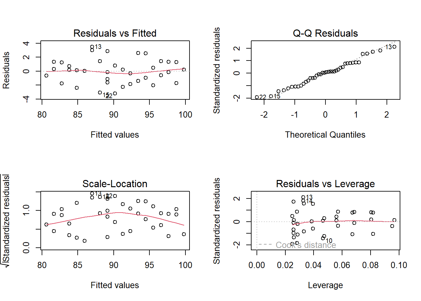 Gráficos diagnósticos