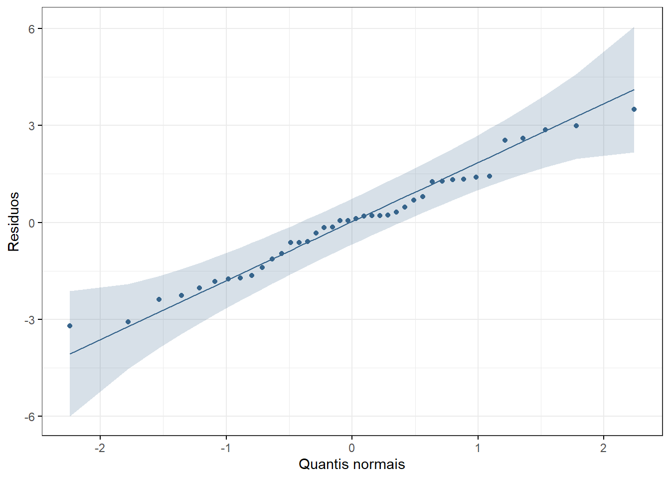 Gráfico QQ mostrando a normalidade dos resíduos do modelo de regressão linear