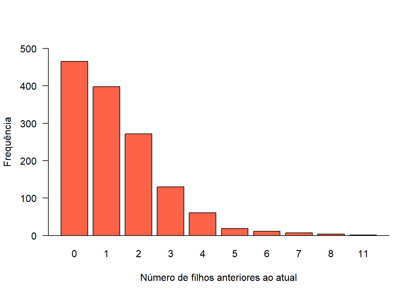 Gráfico de barras para uma variável discreta