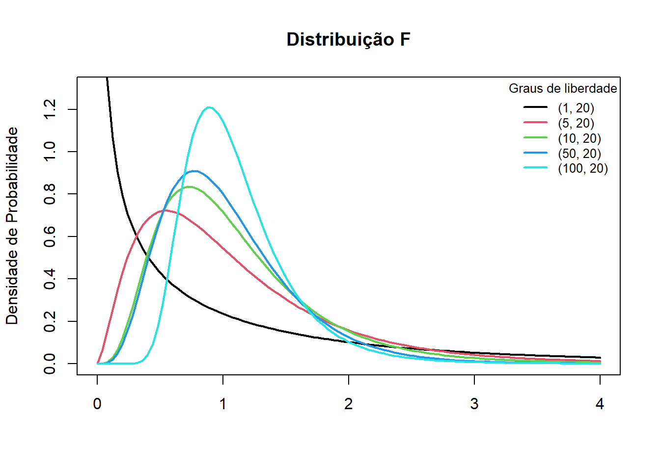 Distribuições F.