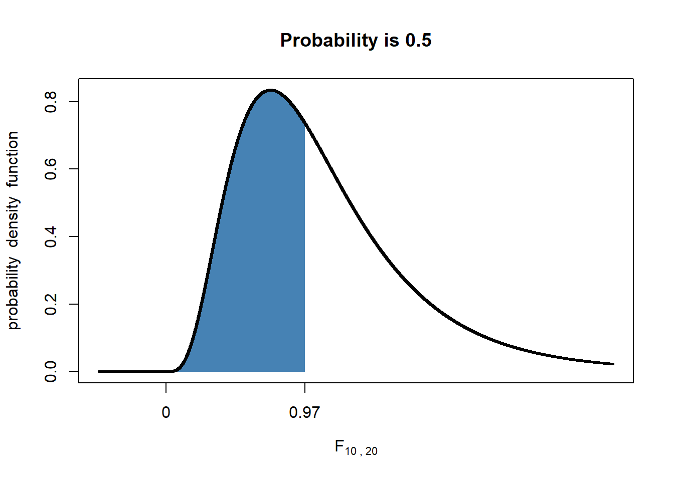 Área da curva da distribuição F (10,20) abaixo de x = 0,97 é igual a 50%