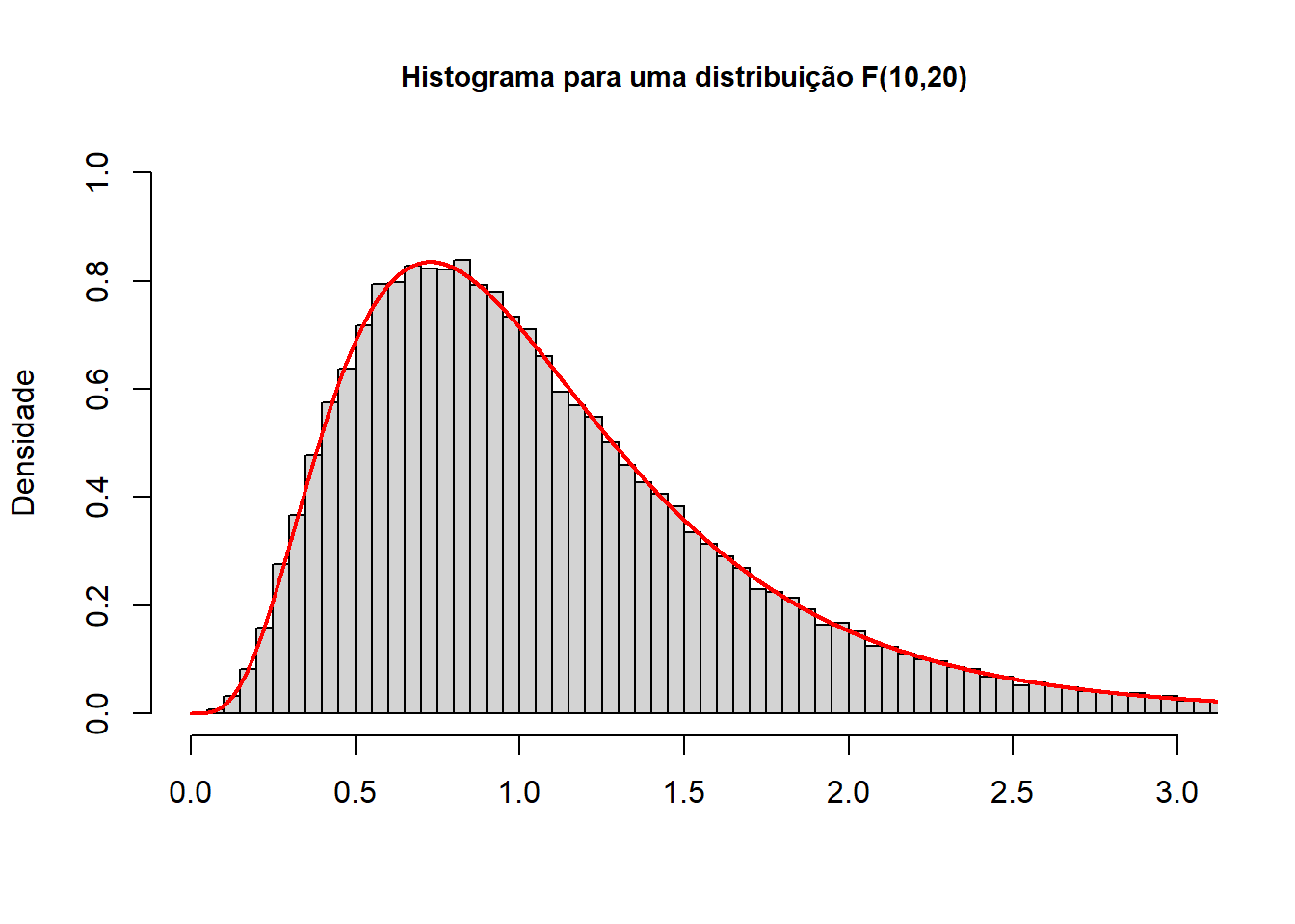 Histograma com curva sobreposta de uma distribuição F (10,20)