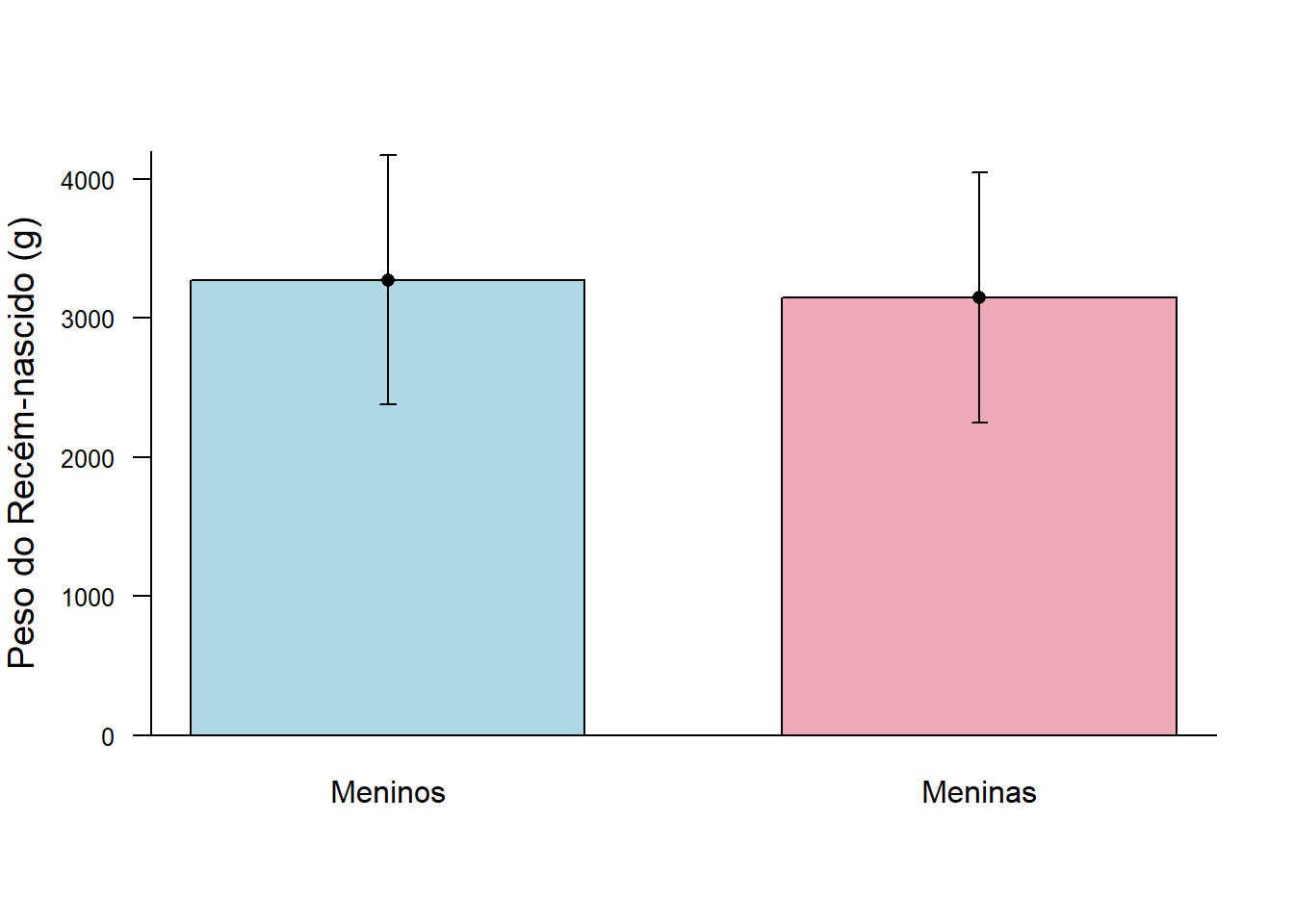 Gráfico de barras de erro