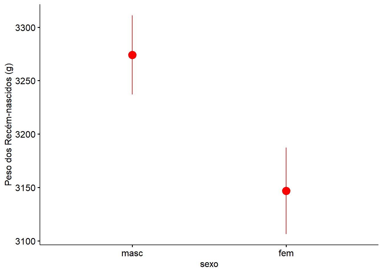 Gráfico de barra de erro com o ggpubr